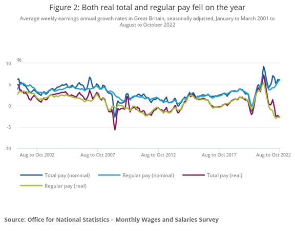 Real and regular pay trends